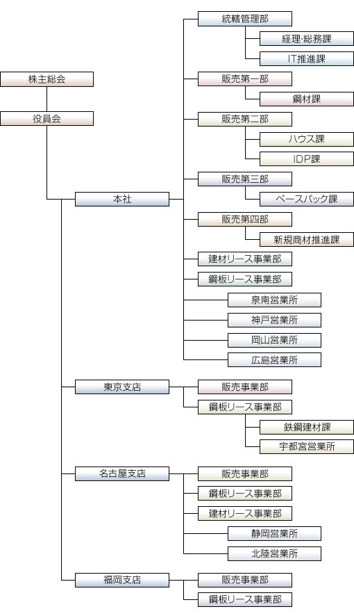 組織図