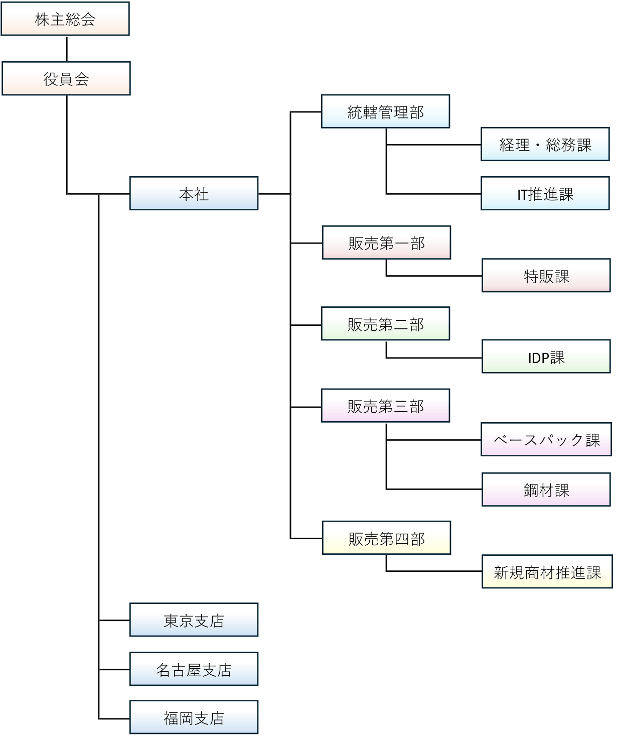 三喜株式会社組織図